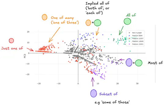 SAE Latent Co-occurrence