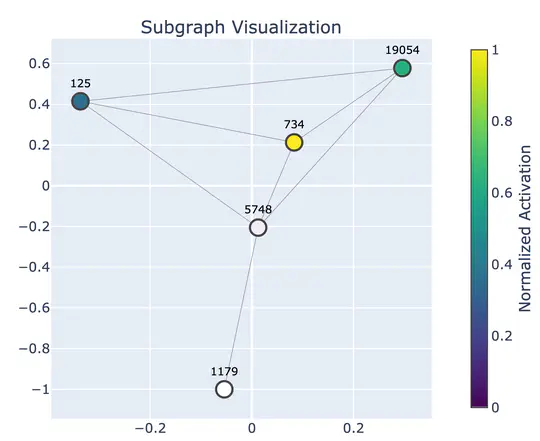 SAE Latent Co-occurrence