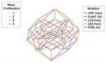 Using State Space Exploration to Determine How Gene Regulatory Networks Constrain Mutation Order in Cancer Evolution