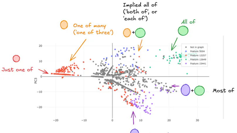 Compositionality and Ambiguity: Latent Co-occurrence and Interpretable Subspaces